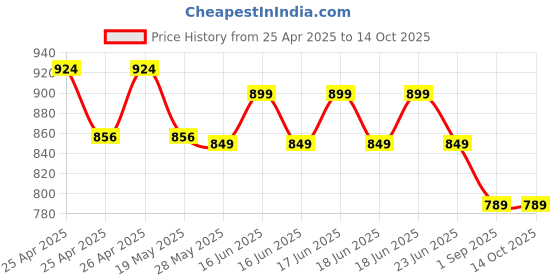 ajio.com max Flat Front Straight Fit Trousers max Price History Graph from 25 Apr 2025 to 13 Oct 2025