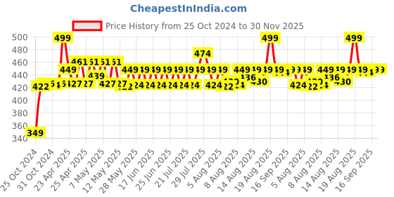 ajio.com max Flat Sandals With PU Upper max Price History Graph from 25 Oct 2024 to 30 Nov 2025