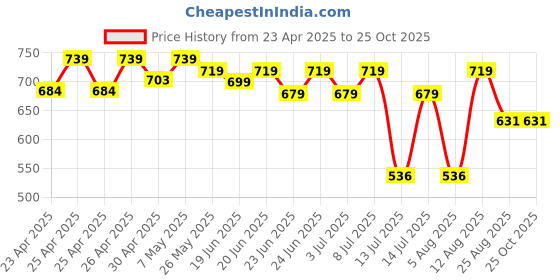ajio.com max Flat Sandals with PU Upper max Price History Graph from 23 Apr 2025 to 24 Oct 2025