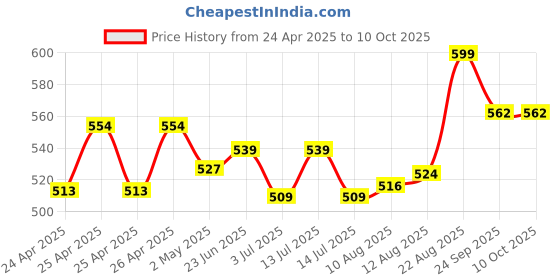 ajio.com max Flat Sandals with PU Upper max Price History Graph from 24 Apr 2025 to 10 Oct 2025