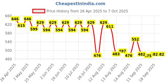 ajio.com max Flat Sandals with PU Upper max Price History Graph from 26 Apr 2025 to 7 Oct 2025