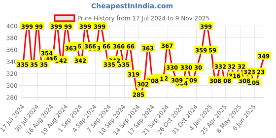 ajio.com max Flip-Flops with EVA upper max Price History Graph from 17 Jul 2024 to 9 Nov 2025