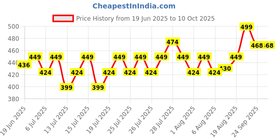 ajio.com max Flip Flops with EVA Upper max Price History Graph from 19 Jun 2025 to 9 Oct 2025