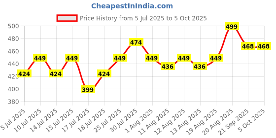 ajio.com max Flip Flops with EVA upper max Price History Graph from 5 Jul 2025 to 4 Oct 2025