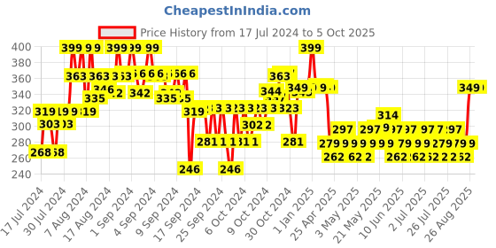 ajio.com max Flip-Flops with PU upper max Price History Graph from 17 Jul 2024 to 5 Oct 2025