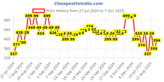 ajio.com max Flip-Flops with PU upper max Price History Graph from 27 Jul 2024 to 7 Oct 2025