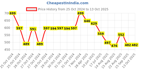 ajio.com max Flip Flops with PU upper max Price History Graph from 25 Oct 2024 to 13 Oct 2025