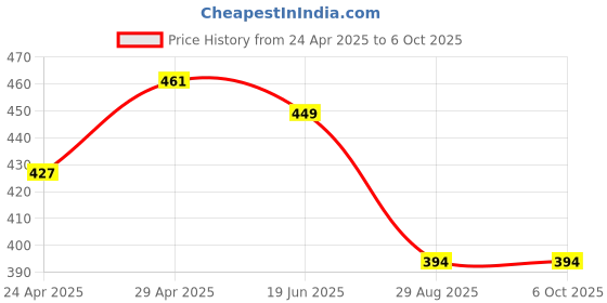 ajio.com max Flip-Flops with PU Upper max Price History Graph from 24 Apr 2025 to 5 Oct 2025