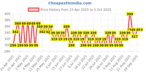 ajio.com max Flip-Flops with PU Upper max Price History Graph from 23 Apr 2025 to 5 Oct 2025