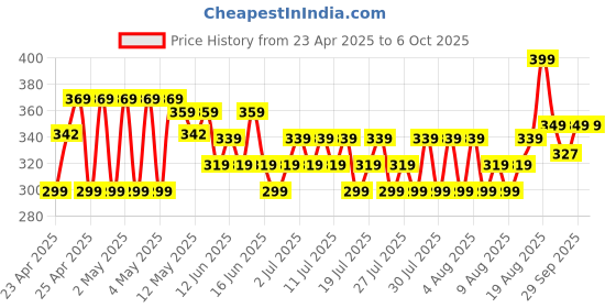 ajio.com max Flip-Flops with PU Upper max Price History Graph from 23 Apr 2025 to 4 Oct 2025