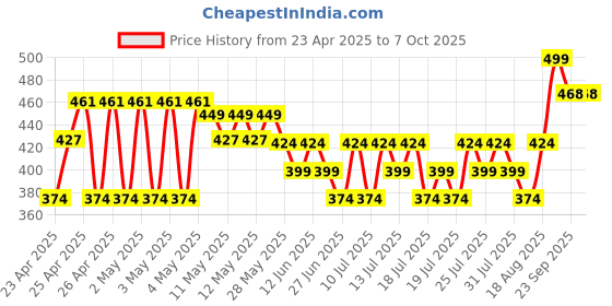 ajio.com max Flip-Flops with PU Upper max Price History Graph from 23 Apr 2025 to 7 Oct 2025