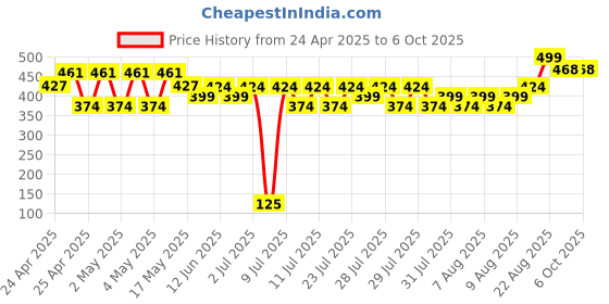 ajio.com max Flip-Flops with PU Upper max Price History Graph from 24 Apr 2025 to 4 Oct 2025