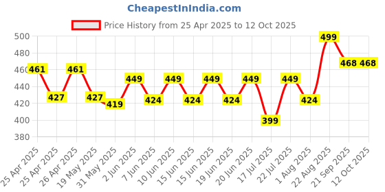 ajio.com max Flip Flops with PU Upper max Price History Graph from 25 Apr 2025 to 12 Oct 2025