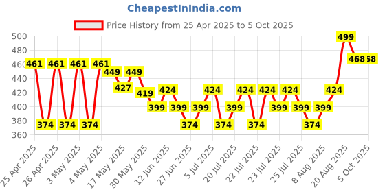 ajio.com max Flip-Flops with PU Upper max Price History Graph from 25 Apr 2025 to 4 Oct 2025