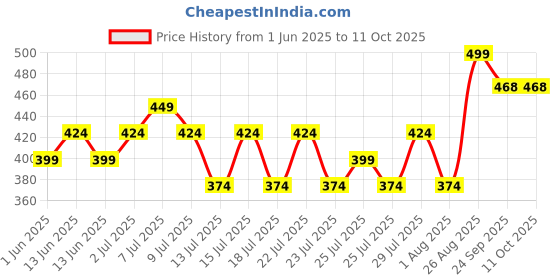 ajio.com max Flip-Flops with PU Upper max Price History Graph from 1 Jun 2025 to 11 Oct 2025