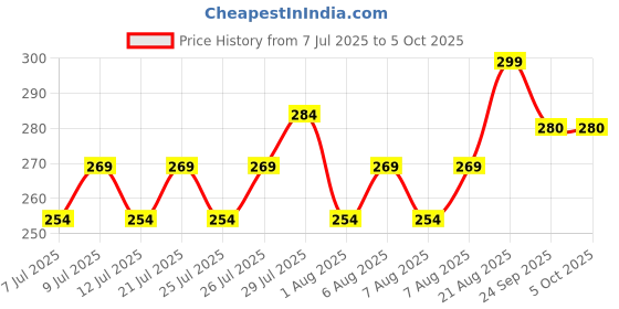 ajio.com max Flip Flops with PU Upper max Price History Graph from 7 Jul 2025 to 4 Oct 2025