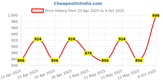 ajio.com max Floral Print A-line Midi Dress max Price History Graph from 23 Apr 2025 to 9 Oct 2025