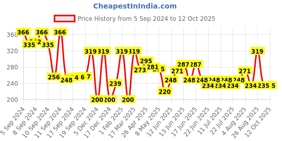 ajio.com max Floral Print Camisole max Price History Graph from 5 Sep 2024 to 11 Oct 2025