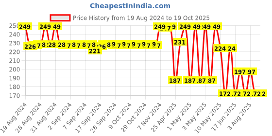 ajio.com max Floral Print Leggings with Elasticated Waistband max Price History Graph from 19 Aug 2024 to 19 Oct 2025