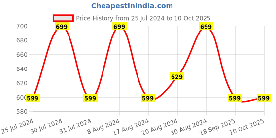 ajio.com max Floral Print Regular Fit Pyjamas with Insert Pockets max Price History Graph from 25 Jul 2024 to 9 Oct 2025