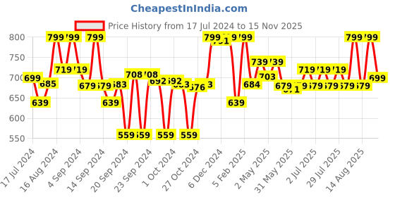 ajio.com max Floral Print Round-Neck Nightie max Price History Graph from 17 Jul 2024 to 15 Nov 2025