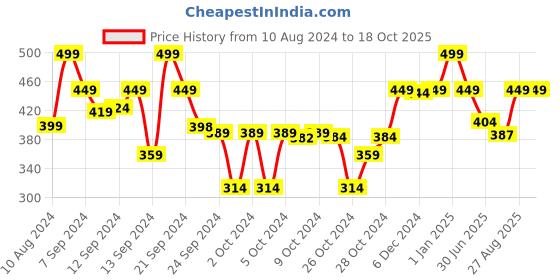 ajio.com max Floral Print Straight Kurta max Price History Graph from 10 Aug 2024 to 18 Oct 2025