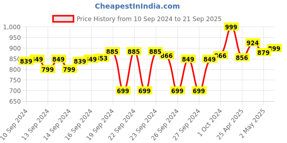 ajio.com max Floral Print Straight Kurta with Pants max Price History Graph from 10 Sep 2024 to 21 Sep 2025