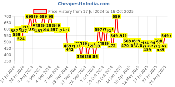 ajio.com max Floral Print T-Shirt & Capris Set max Price History Graph from 17 Jul 2024 to 16 Oct 2025