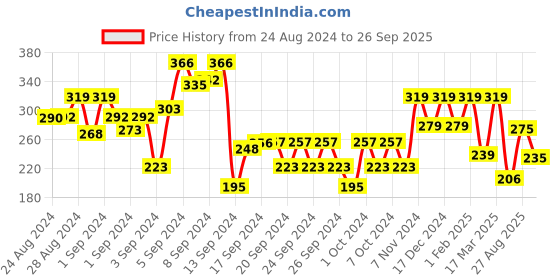 ajio.com max Floral Print Top with Short Sleeves max Price History Graph from 24 Aug 2024 to 26 Sep 2025
