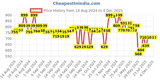 ajio.com max Full Length Fitted Tight Track Pants max Price History Graph from 14 Aug 2024 to 4 Dec 2025