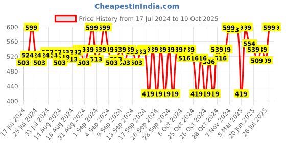 ajio.com max Genuine Leather Belt with Single Tongue Buckle max Price History Graph from 17 Jul 2024 to 17 Oct 2025