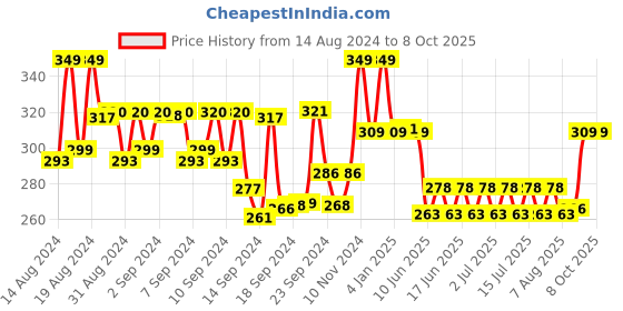 ajio.com max Geometric Print Shorts with Drawstring Waist max Price History Graph from 14 Aug 2024 to 8 Oct 2025