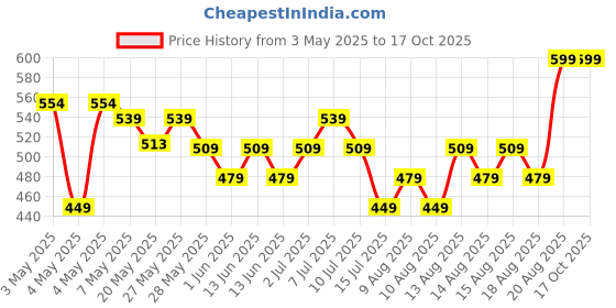 ajio.com max Girl A- Line Dress max Price History Graph from 3 May 2025 to 17 Oct 2025