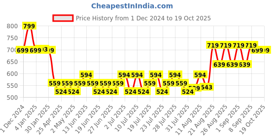 ajio.com max Girl Basic Leggings max Price History Graph from 1 Dec 2024 to 18 Oct 2025