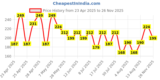ajio.com max Girl Basic Leggings max Price History Graph from 23 Apr 2025 to 26 Nov 2025