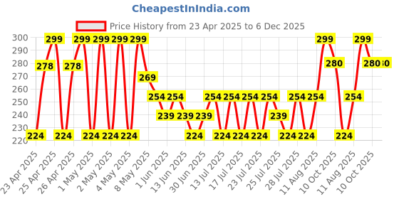 ajio.com max Girl Casual Shoes with PU upper max Price History Graph from 23 Apr 2025 to 6 Dec 2025