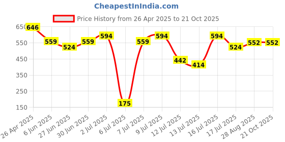 ajio.com max Girl Casual Shoes with PU upper max Price History Graph from 26 Apr 2025 to 21 Oct 2025