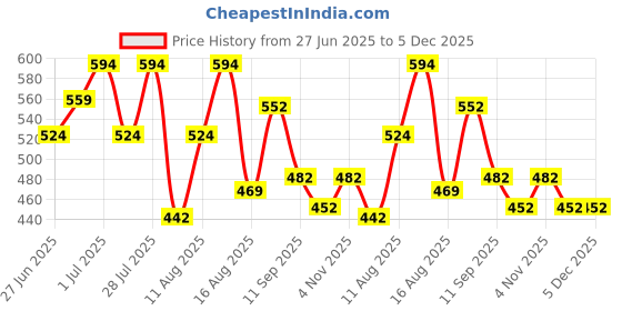 ajio.com max Girl Casual Shoes with PU upper max Price History Graph from 27 Jun 2025 to 5 Dec 2025