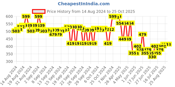 ajio.com max Girl Colourblock A-Line Dress max Price History Graph from 14 Aug 2024 to 24 Oct 2025