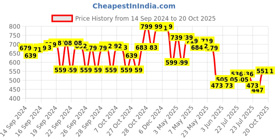 ajio.com max Girl Embroidered A-Line Dress max Price History Graph from 14 Sep 2024 to 20 Oct 2025