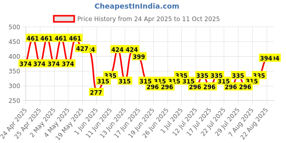 ajio.com max Girl Flip-Flops with PU upper max Price History Graph from 24 Apr 2025 to 10 Oct 2025