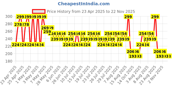 ajio.com max Girl Flip-Flops with PU upper max Price History Graph from 23 Apr 2025 to 22 Nov 2025