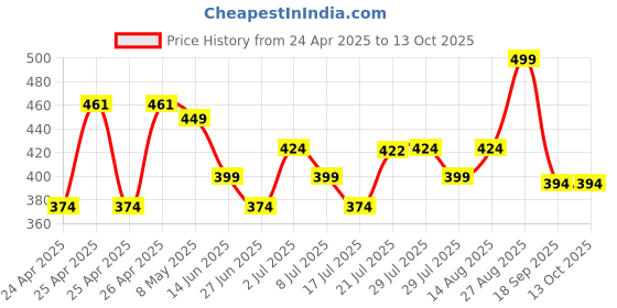 ajio.com max Girl Flip-Flops with PU upper max Price History Graph from 24 Apr 2025 to 13 Oct 2025