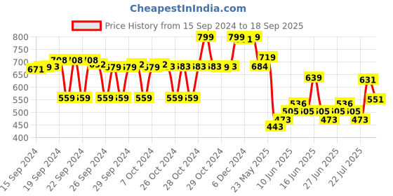 ajio.com max Girl Floral Print A-Line Dress max Price History Graph from 15 Sep 2024 to 18 Sep 2025