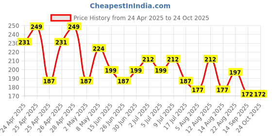 ajio.com max Girl Graphic Print Leggings max Price History Graph from 24 Apr 2025 to 22 Oct 2025