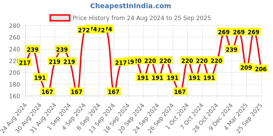 ajio.com max Girl Graphic Print Regular Fit Round-Neck T-Shirt max Price History Graph from 24 Aug 2024 to 25 Sep 2025