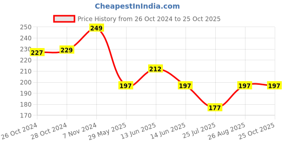ajio.com max Girl Indian T-shirt max Price History Graph from 26 Oct 2024 to 24 Oct 2025