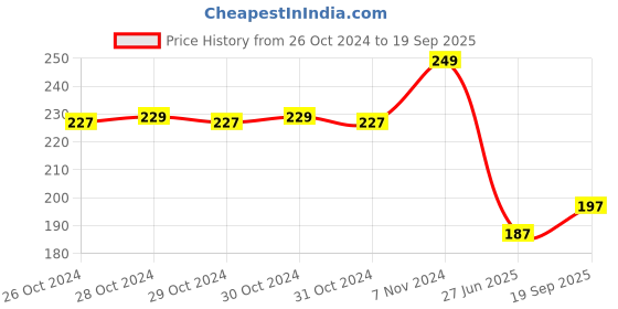 ajio.com max Girl Indian T-shirt max Price History Graph from 26 Oct 2024 to 19 Sep 2025