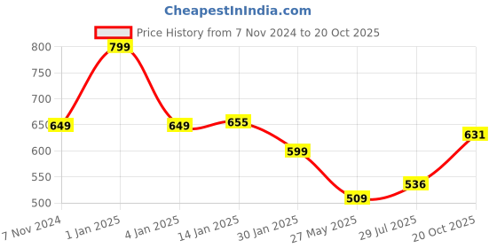 ajio.com max Girl Indian T-shirt max Price History Graph from 7 Nov 2024 to 20 Oct 2025