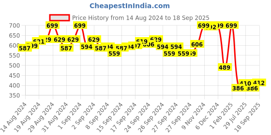 ajio.com max Girl Polka-Dot Print A-Line Dress max Price History Graph from 14 Aug 2024 to 18 Sep 2025